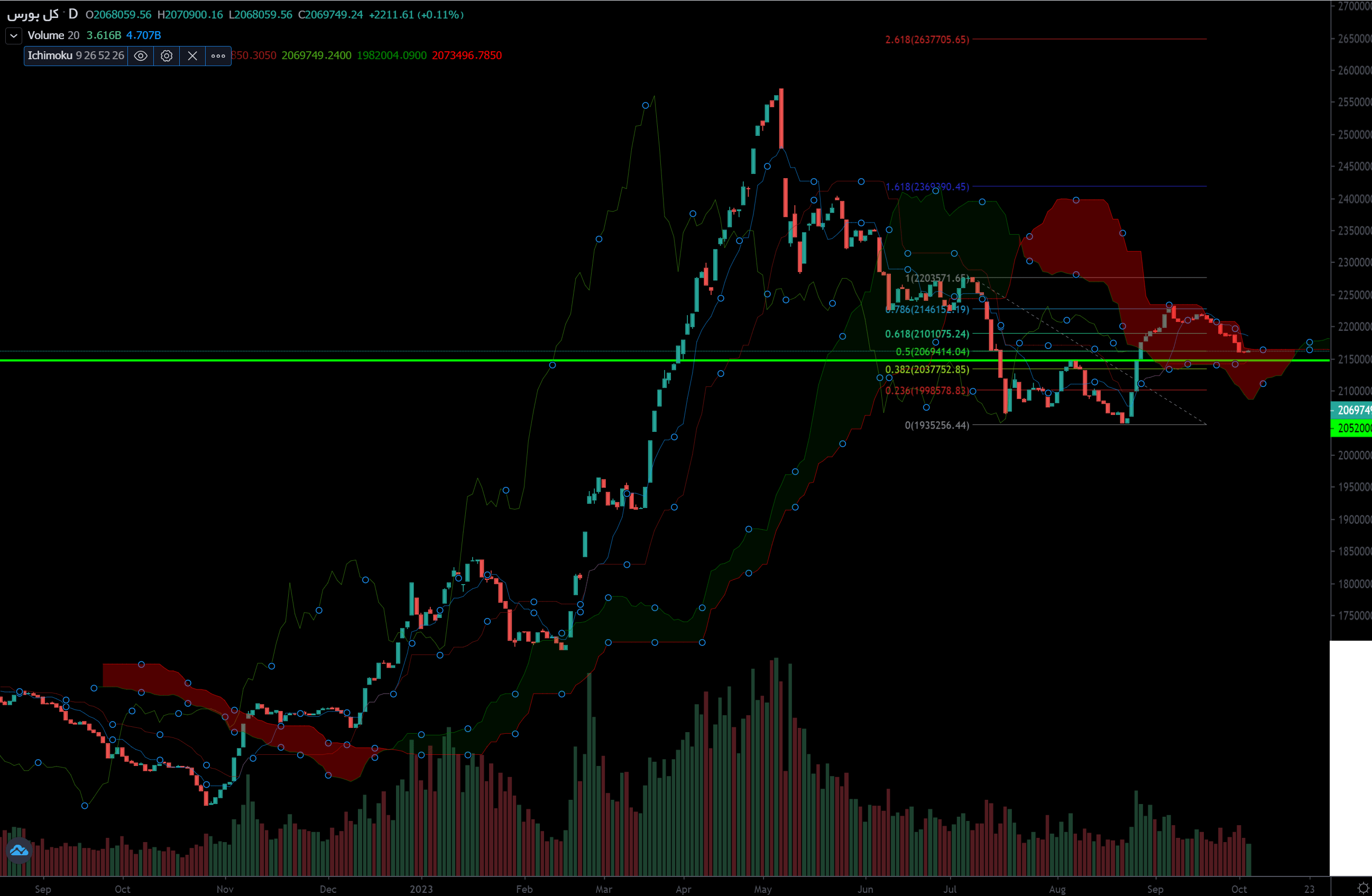 گزارش هفتگی بازار سرمایه توسود به همراه تحلیل