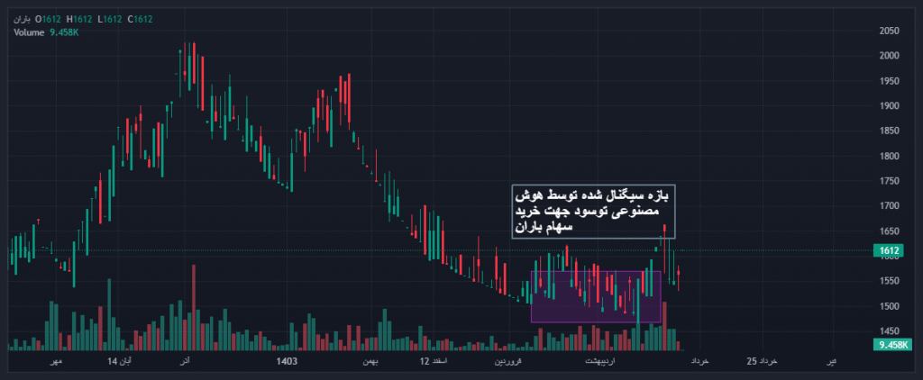 نمودار قیمت سهم باران
