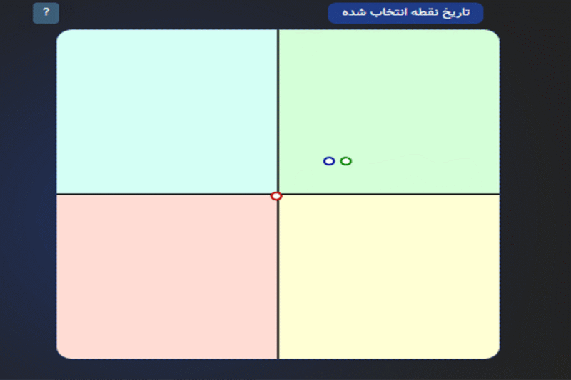 آشنایی کامل با ابزار «نمودار» در سایت توسود