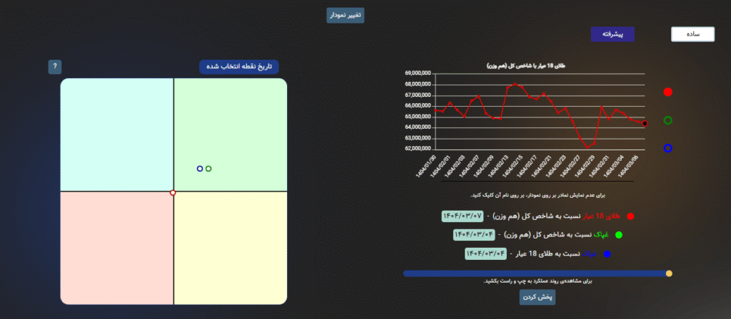 تحلیل با نمودار