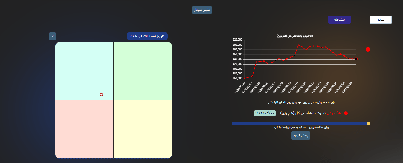 نمودار پیشرفته