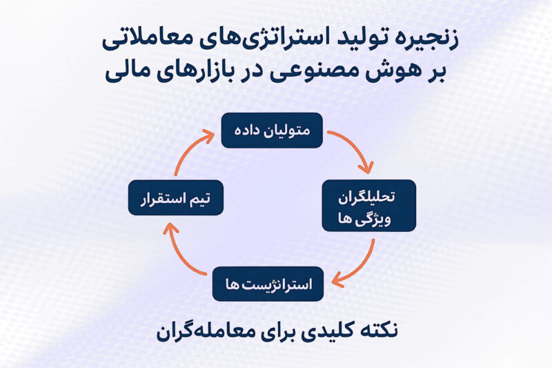 زنجیره تولید استراتژی معاملاتی مبتنی بر هوش مصنوعی در بازارهای مالی