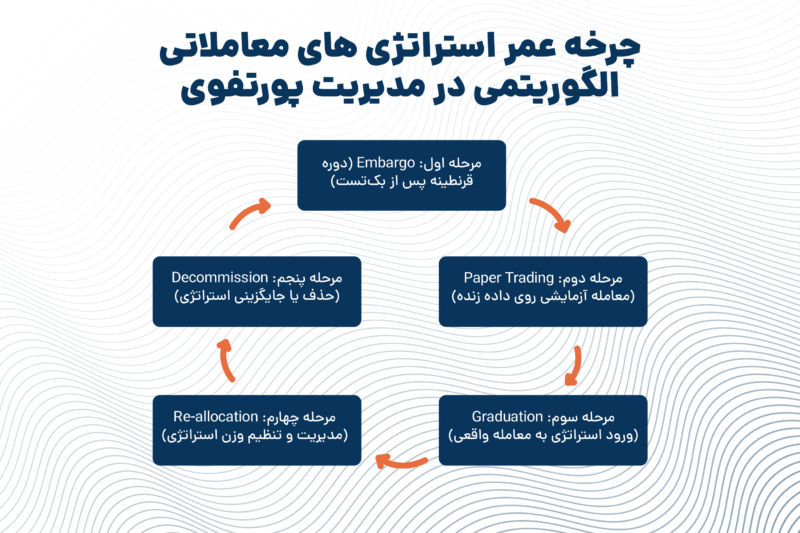 چرخه عمر استراتژی های معاملاتی الگوریتمی در مدیریت پورتفوی