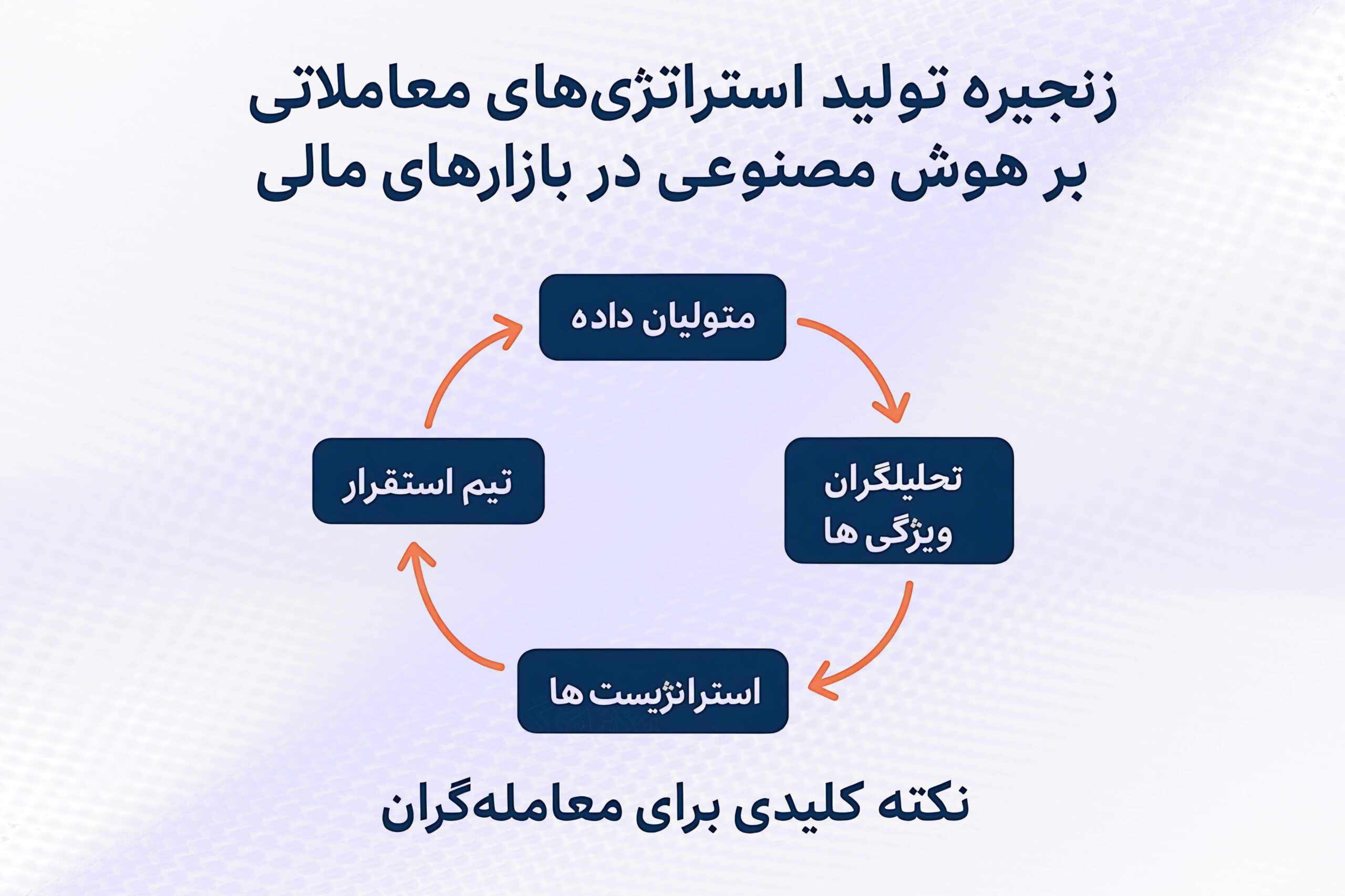زنجیره تولید استراتژی معاملاتی