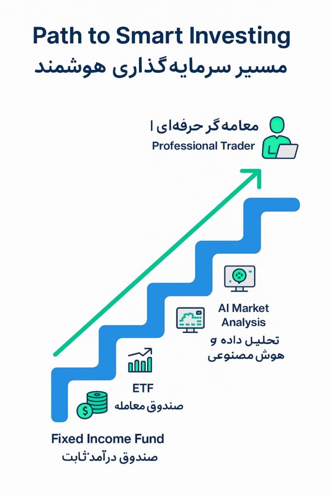 مسیر سرمایه گذاری هوشمند