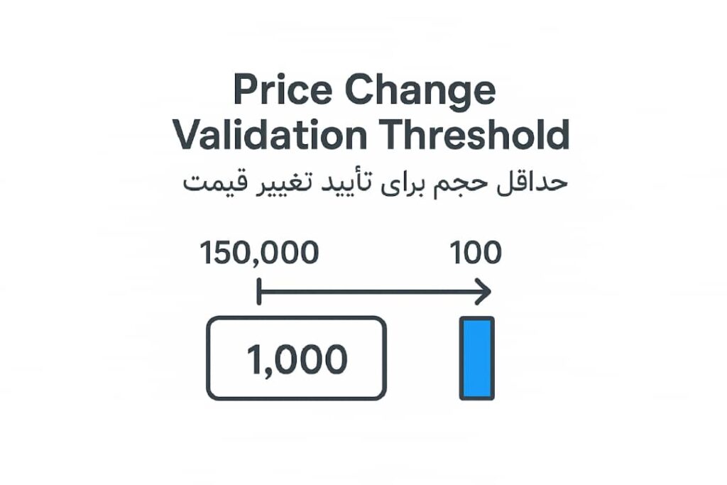 محاسبه حجم مبنا سهام