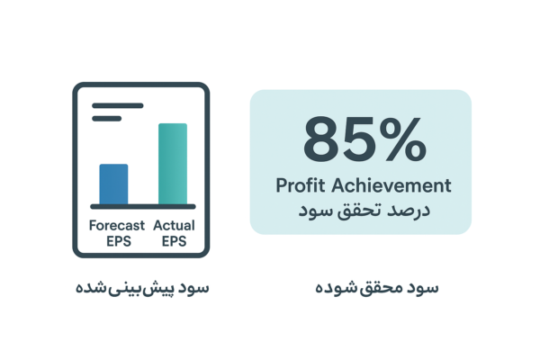 درصد تحقق سود