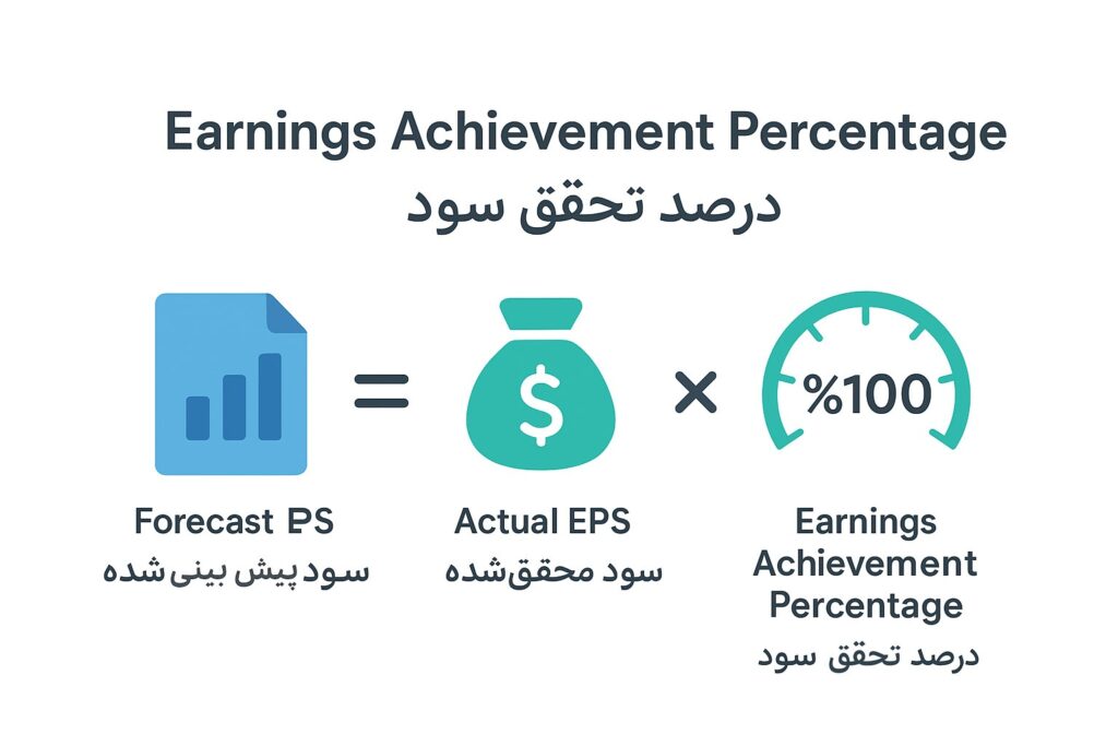 درصد تحقق سود
