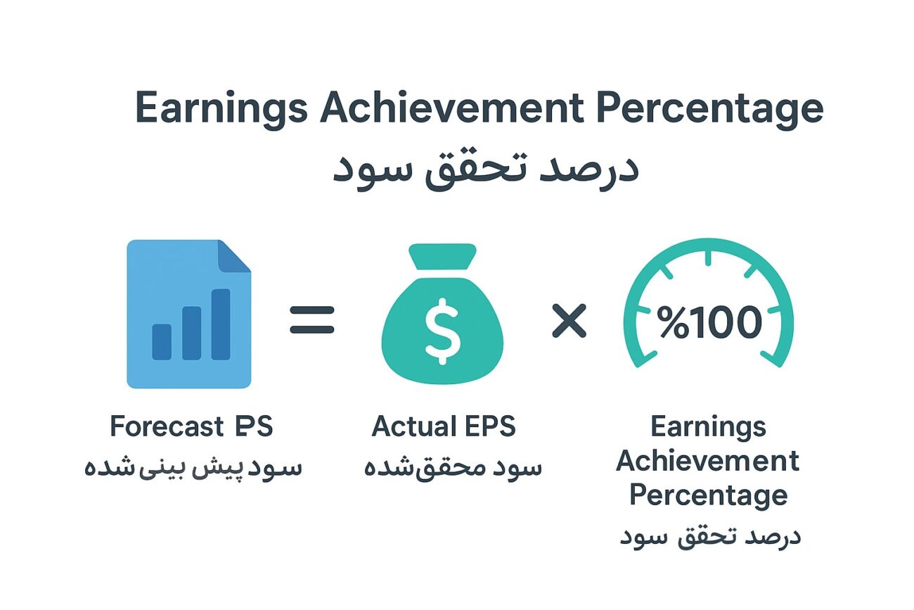 درصد تحقق سود